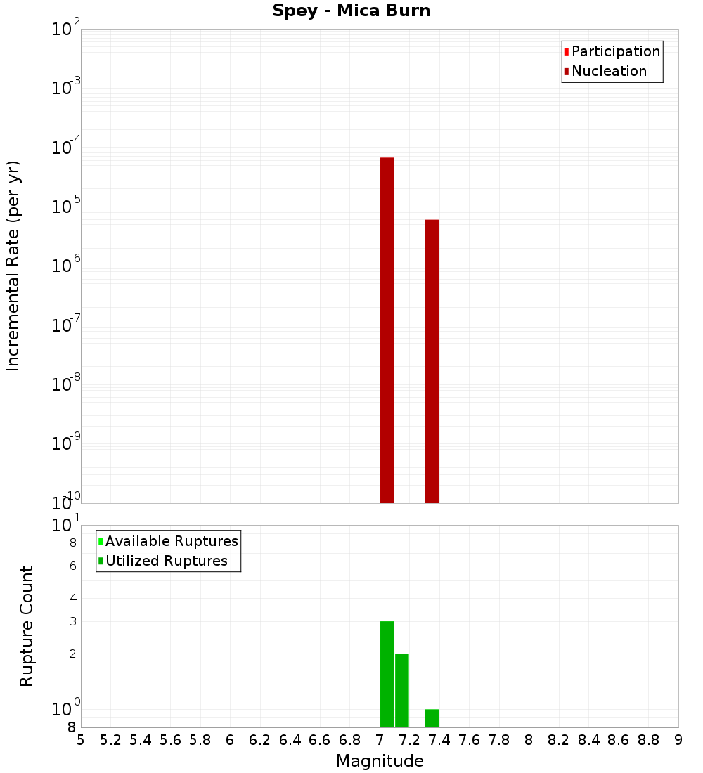 Incremental Plot