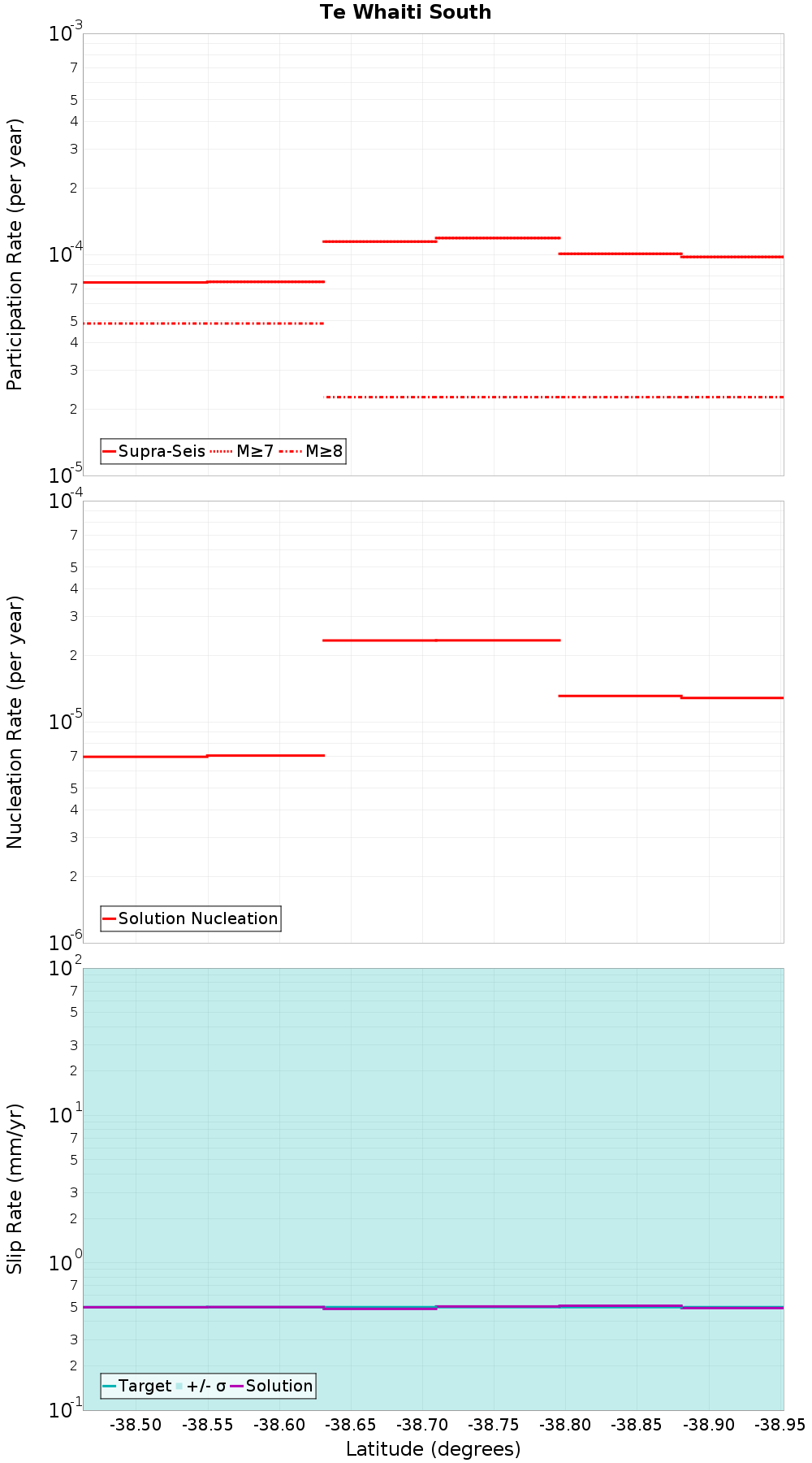 Along-strike plot