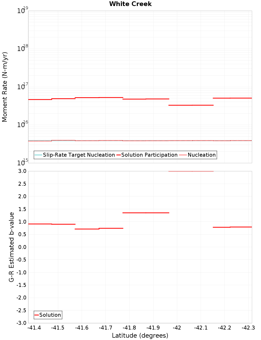 Along-strike plot