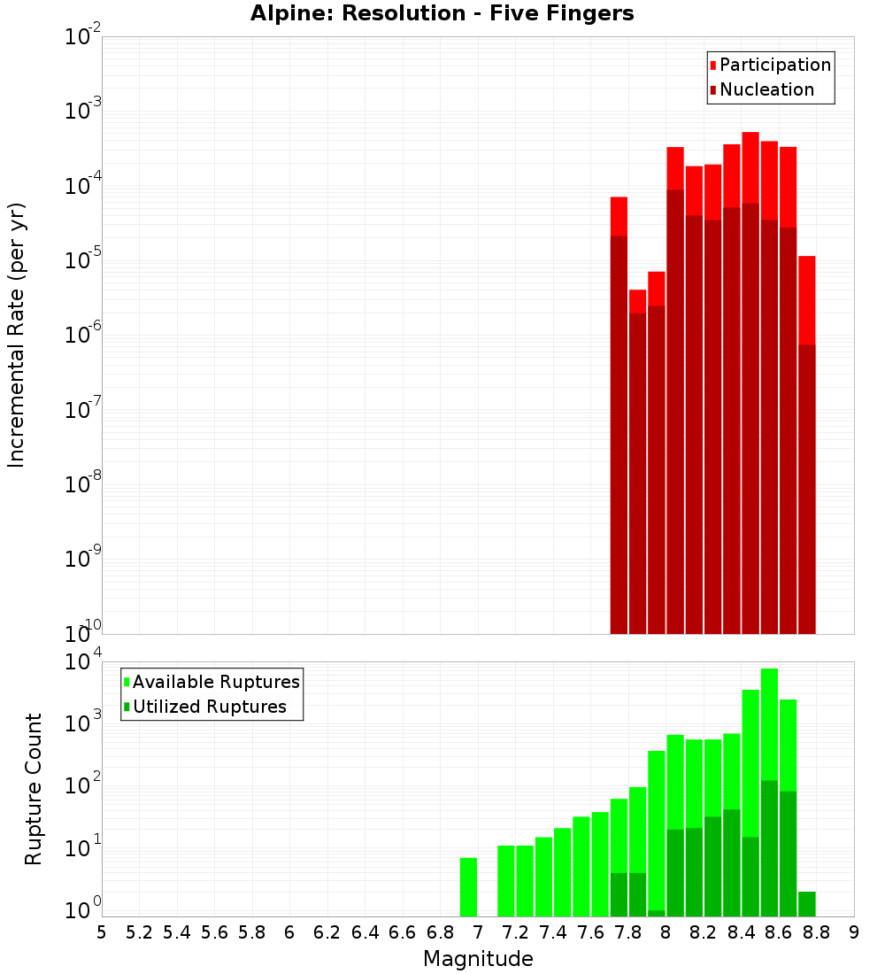 Incremental Plot
