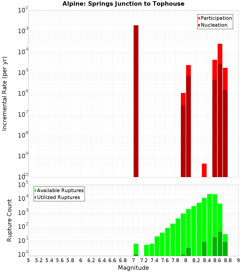 Incremental Plot