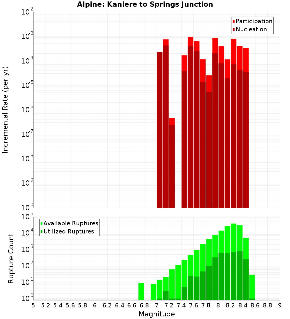 Incremental Plot