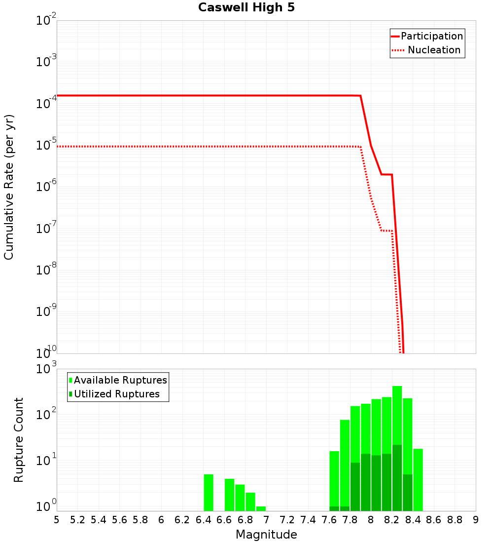 Cumulative Plot
