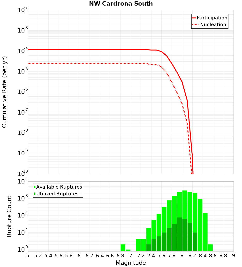 Cumulative Plot