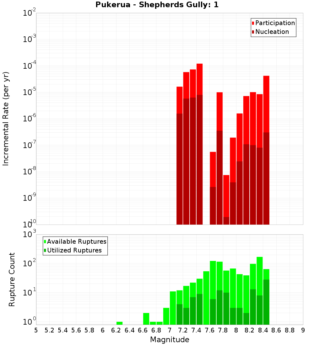 Incremental Plot