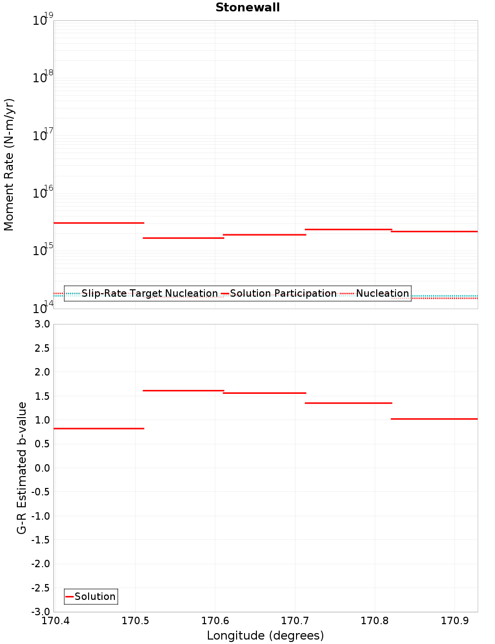 Along-strike plot