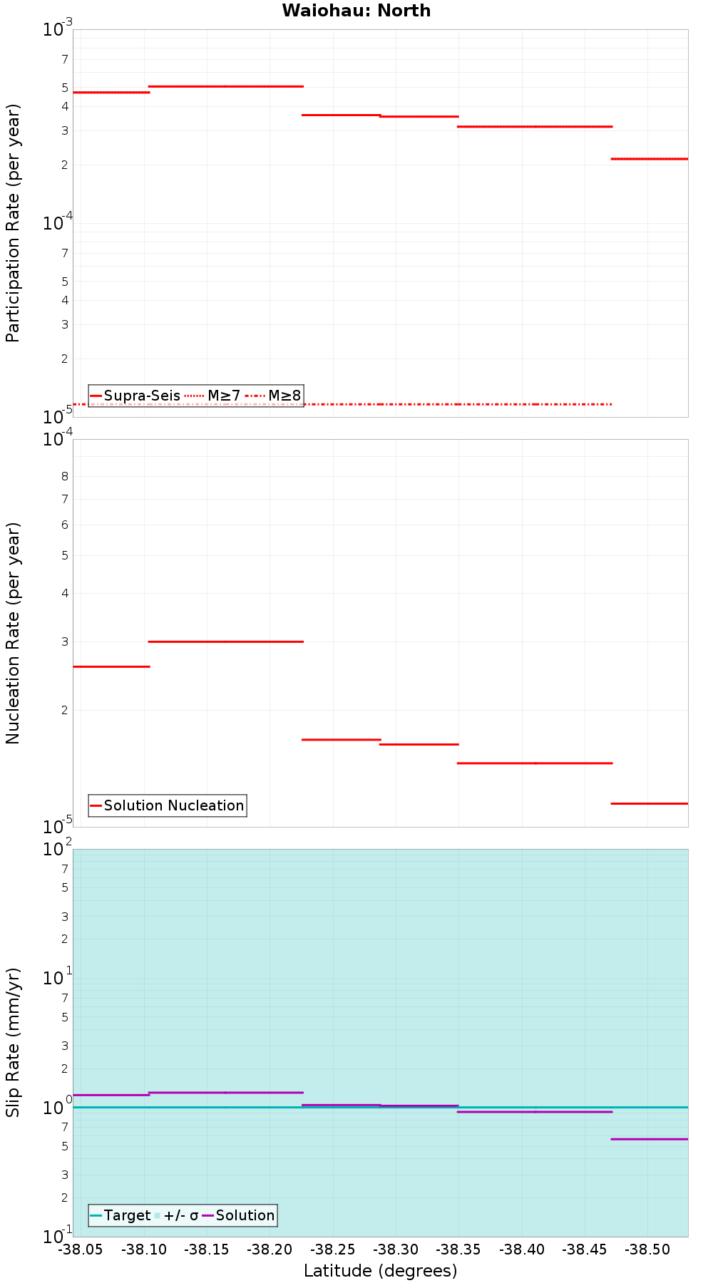 Along-strike plot