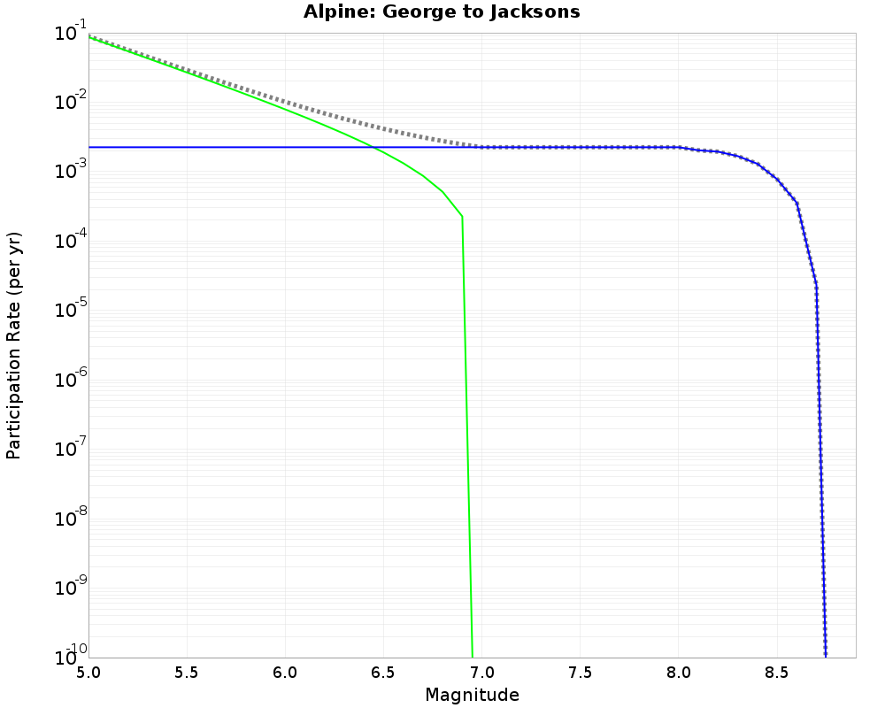Alpine George to Jacksons cumulative participation 