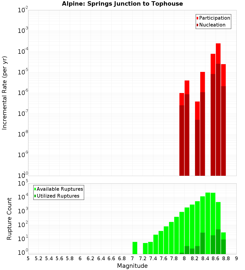 Incremental Plot