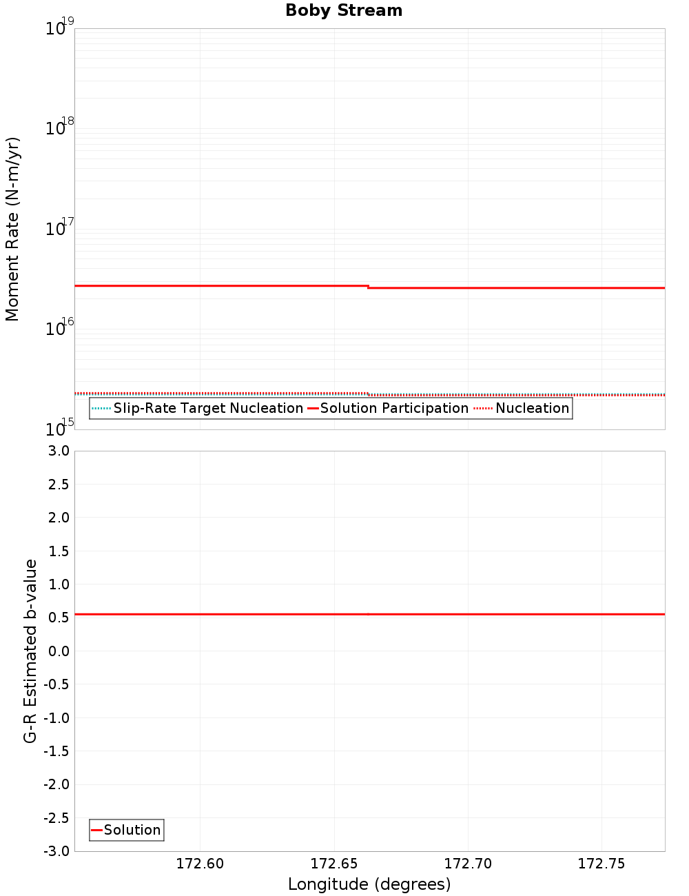 Along-strike plot