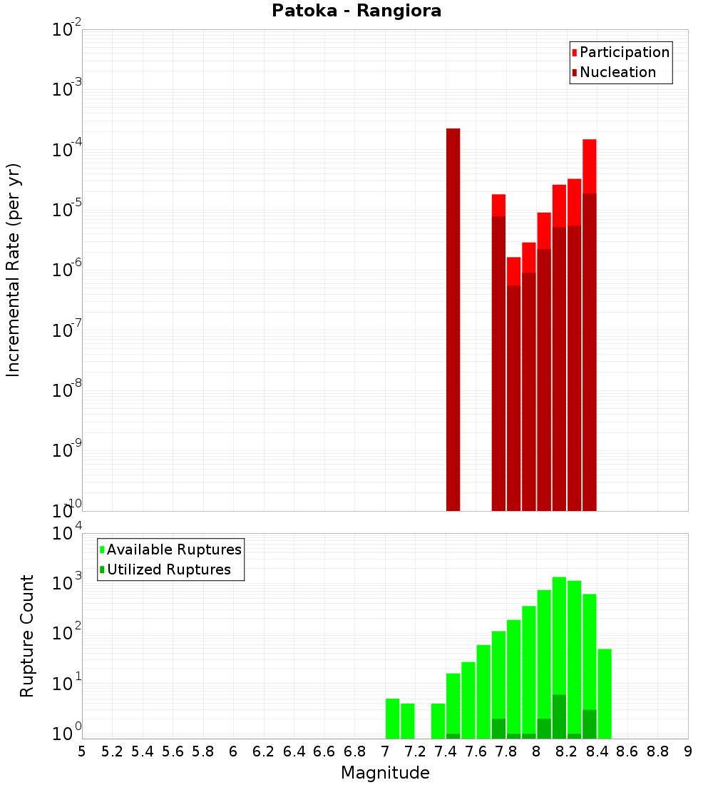 Incremental Plot
