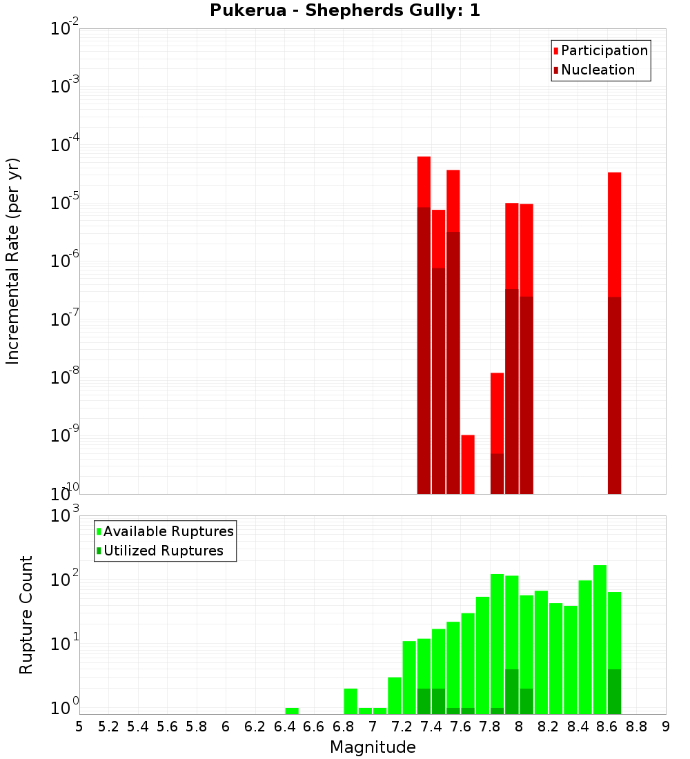 Incremental Plot