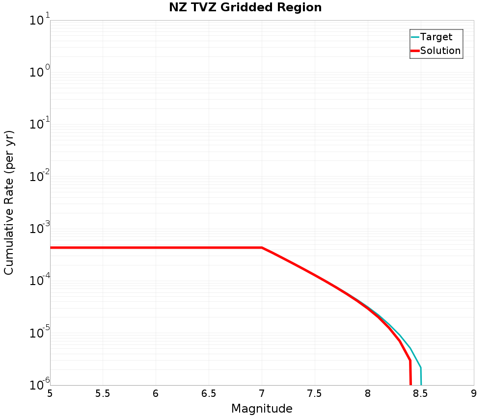 Cumulative Plot