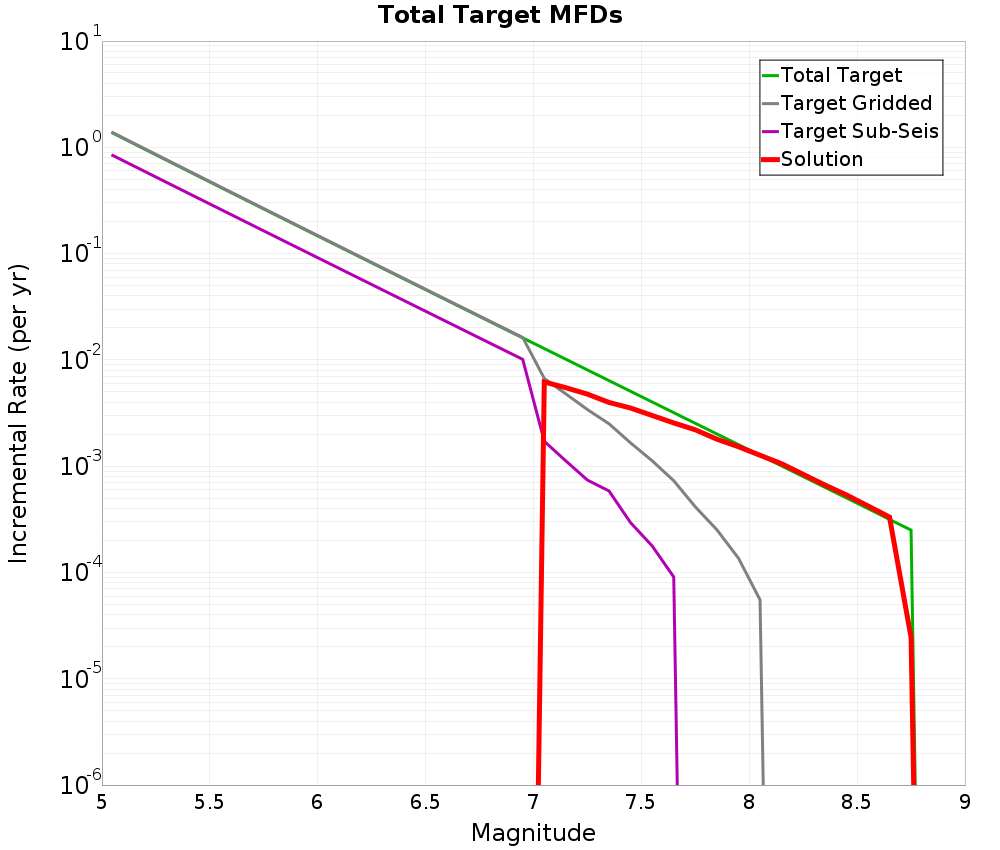 Incremental Plot