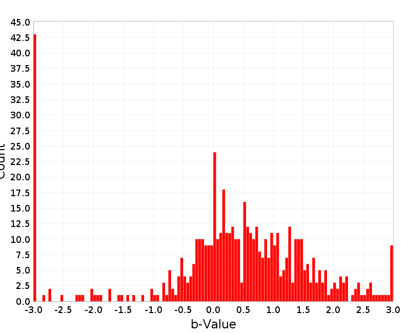Histogram