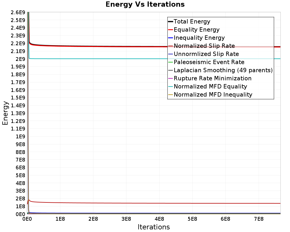 Energy vs Iterations