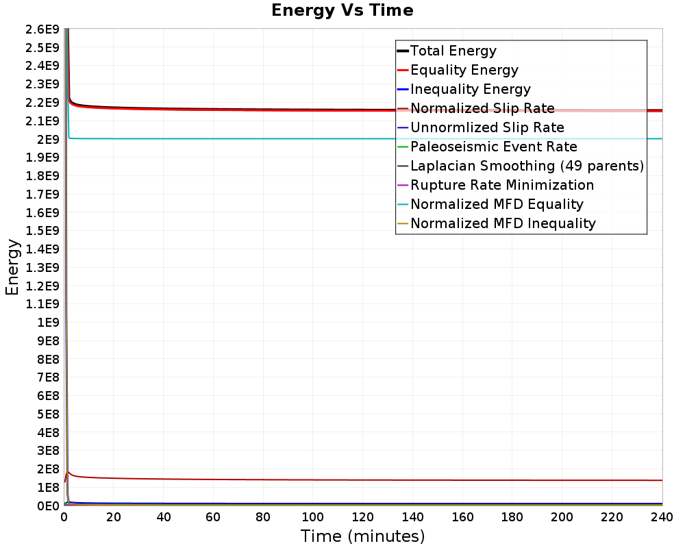 Energy vs Time
