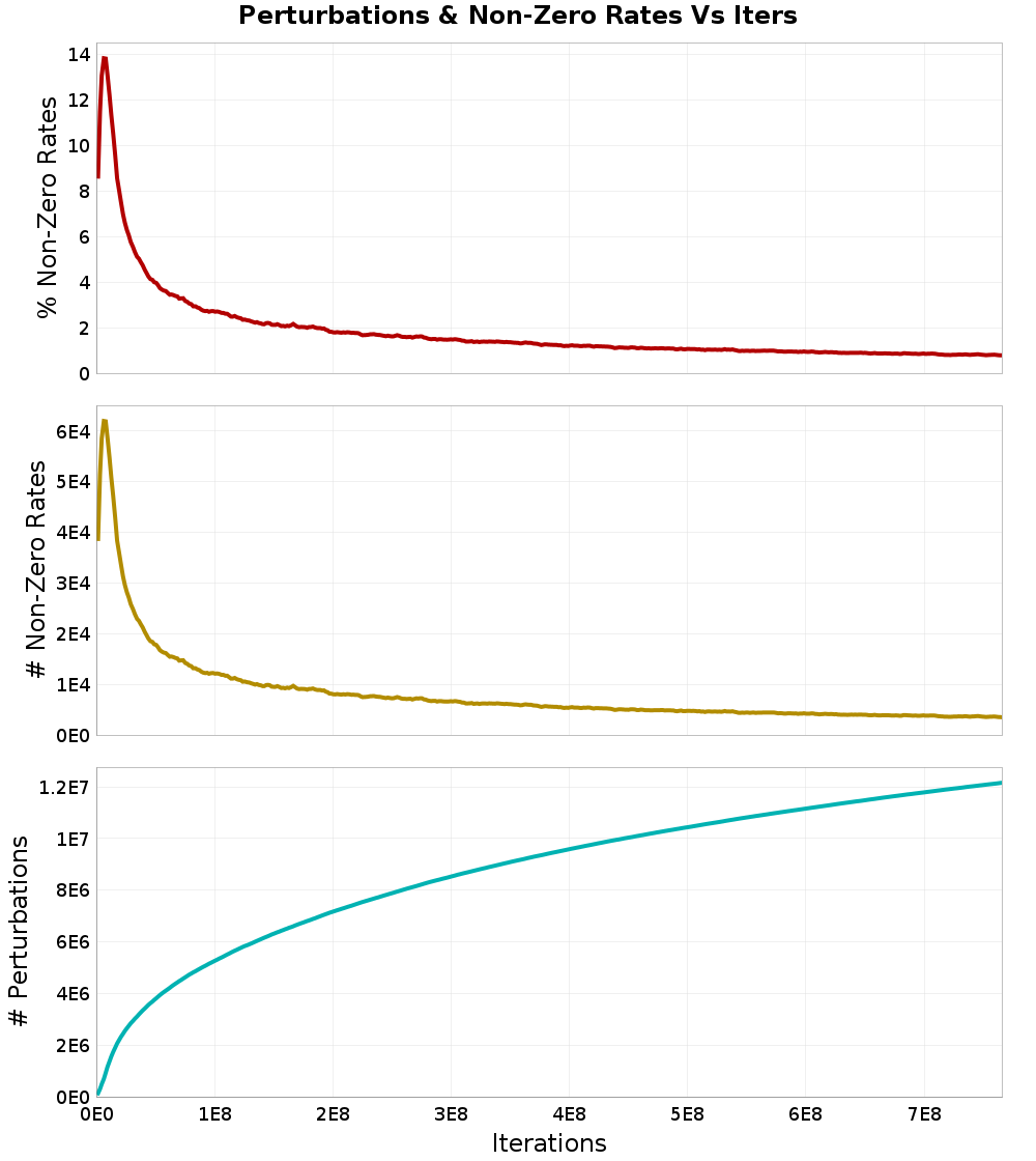 Perturbations