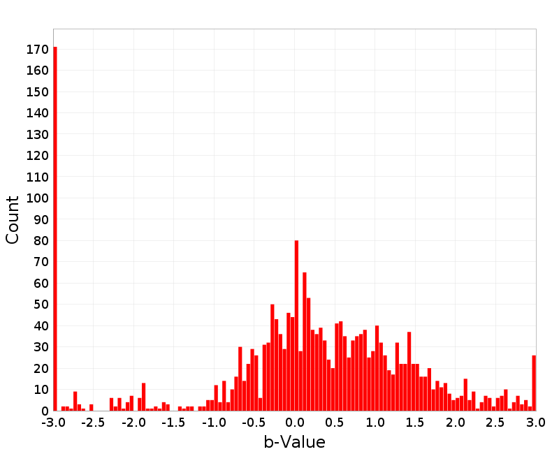 Histogram