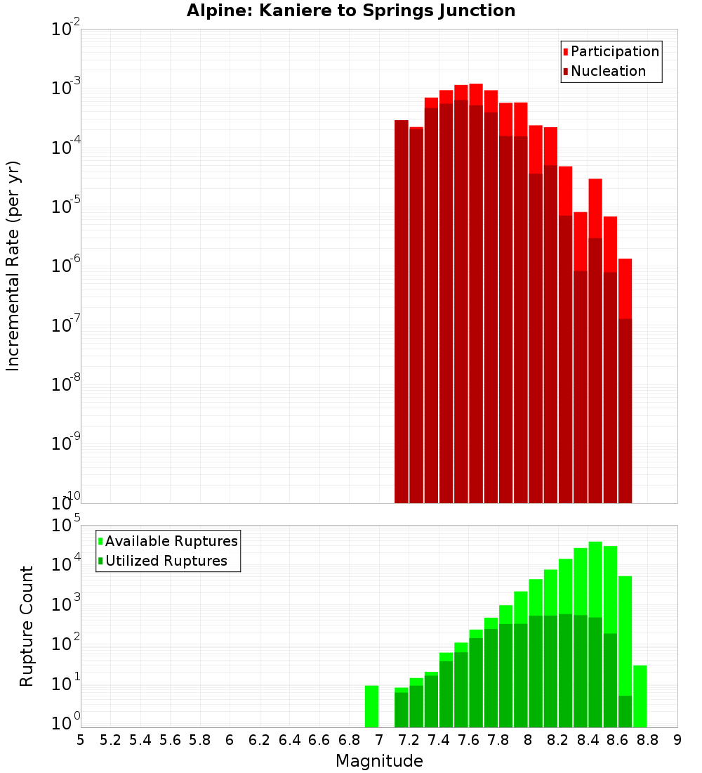 Incremental Plot