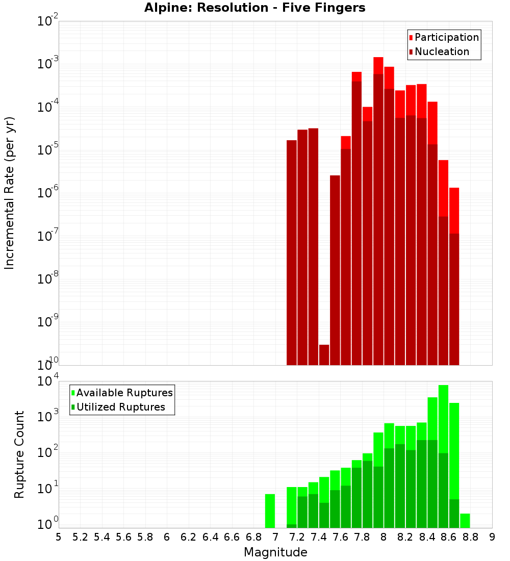 Incremental Plot