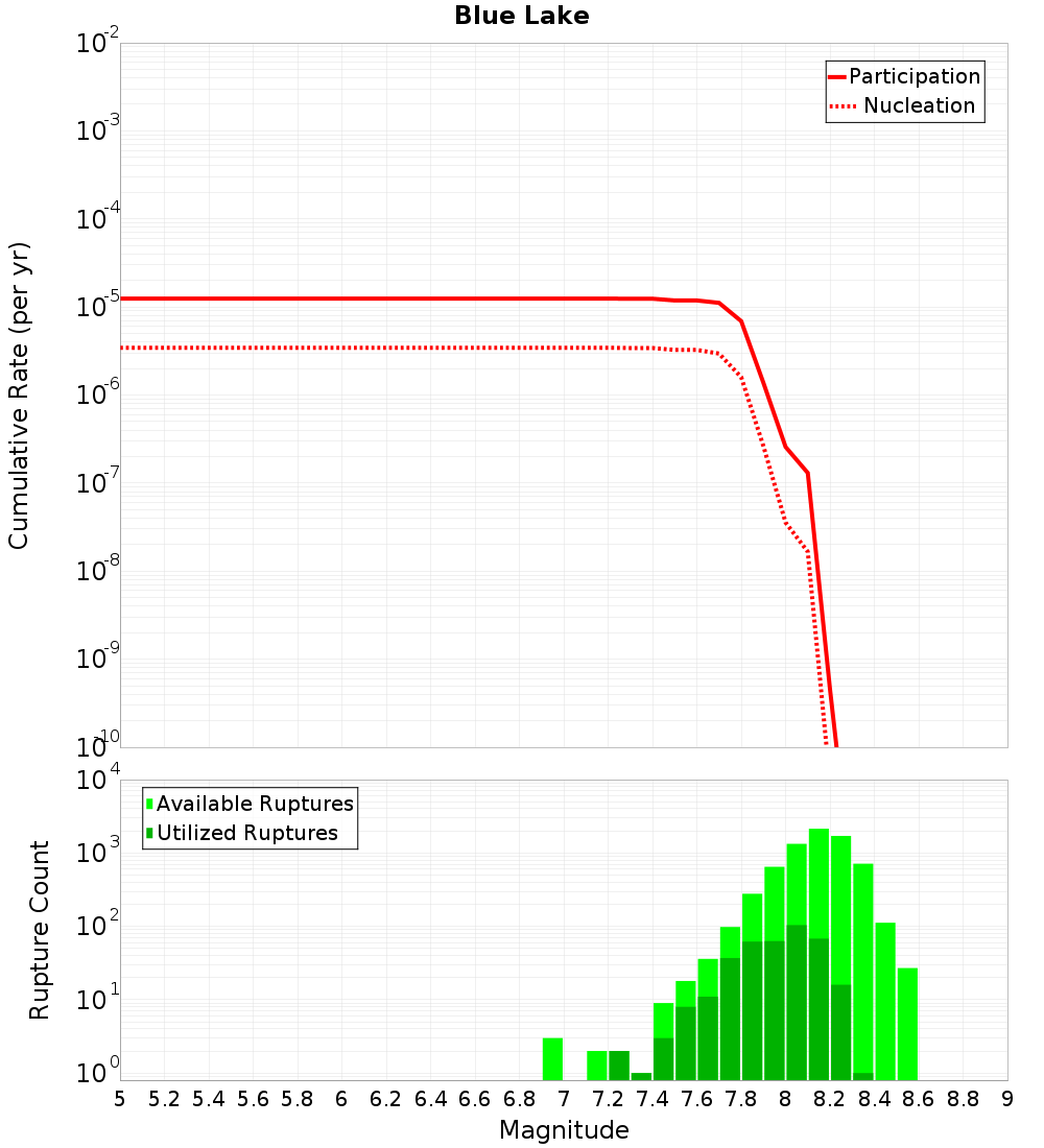 Cumulative Plot