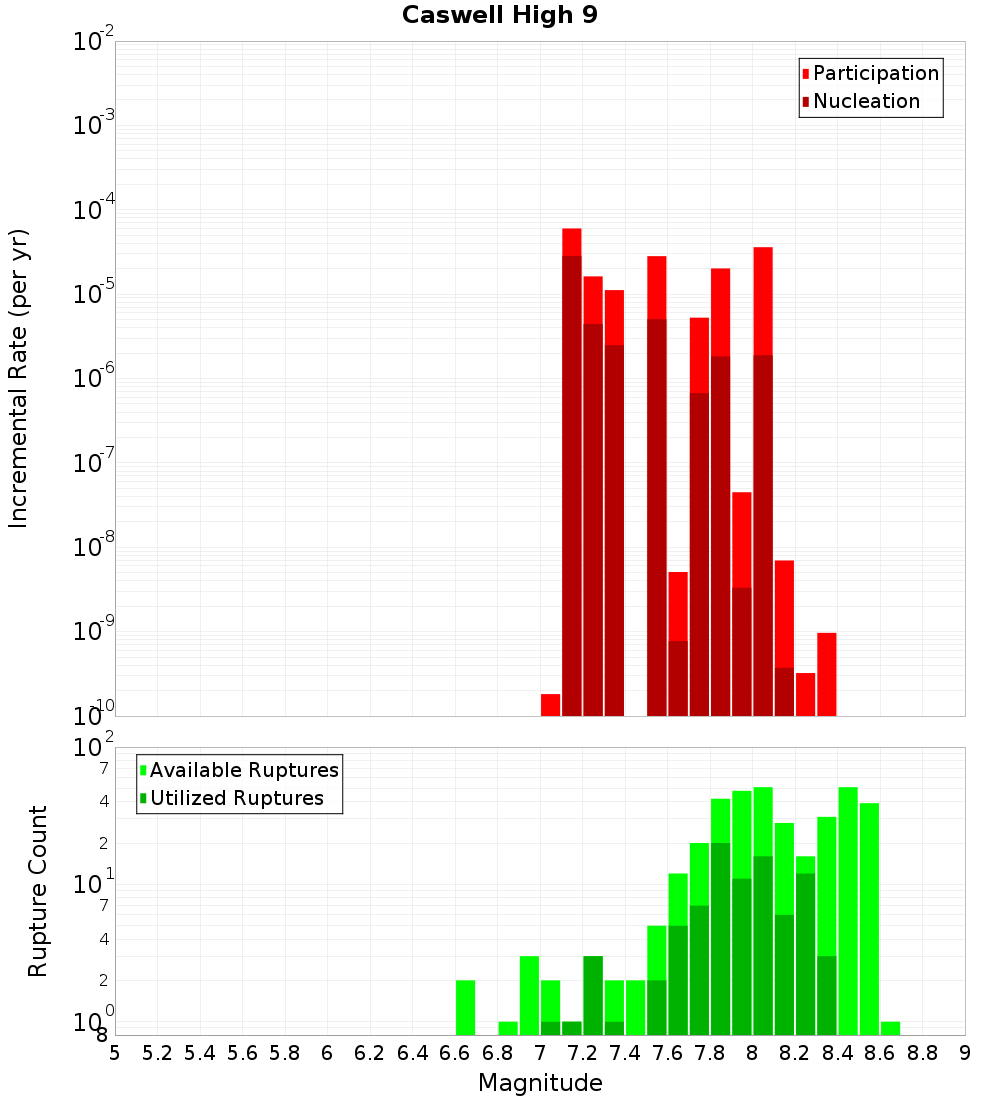 Incremental Plot
