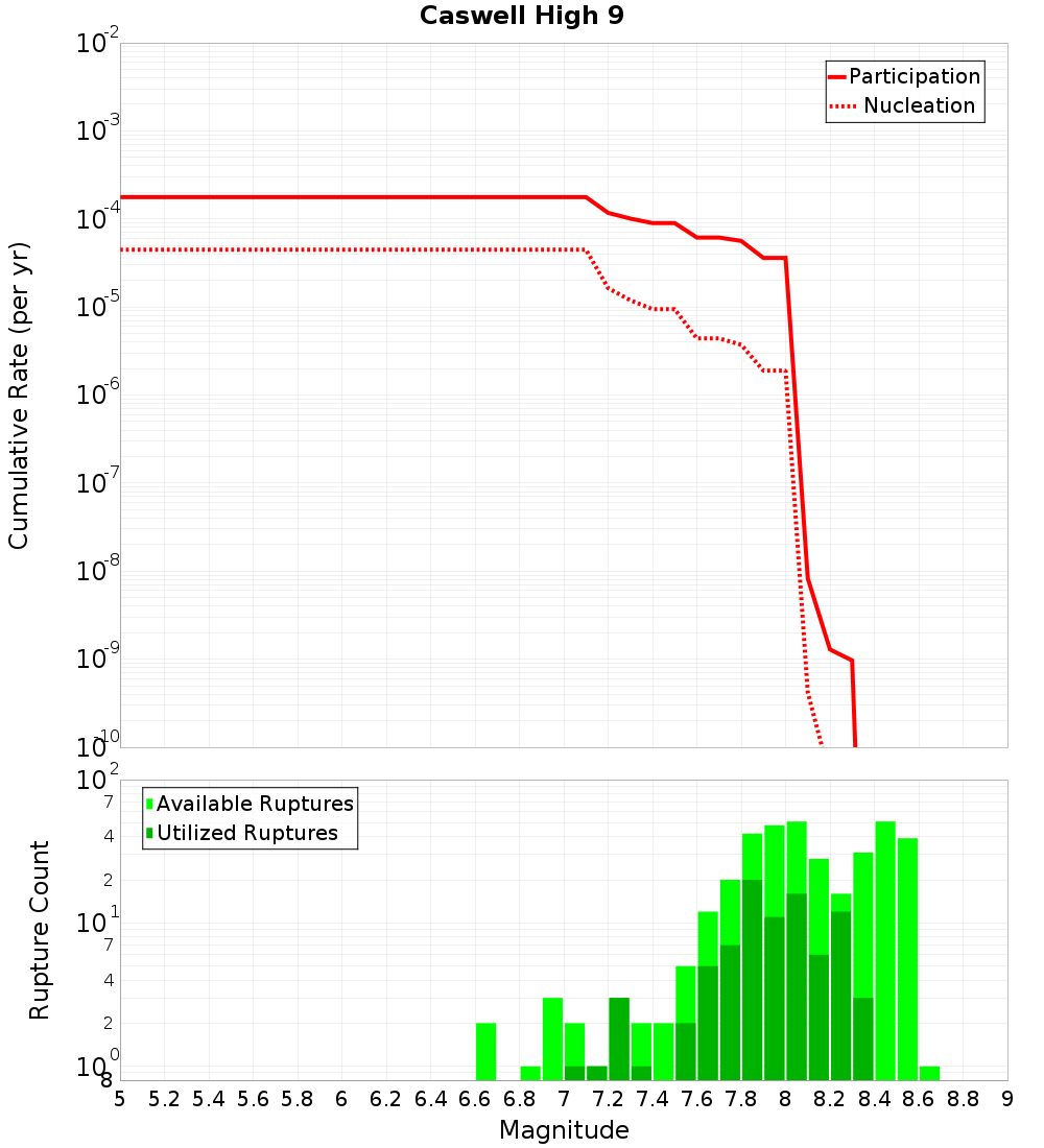 Cumulative Plot
