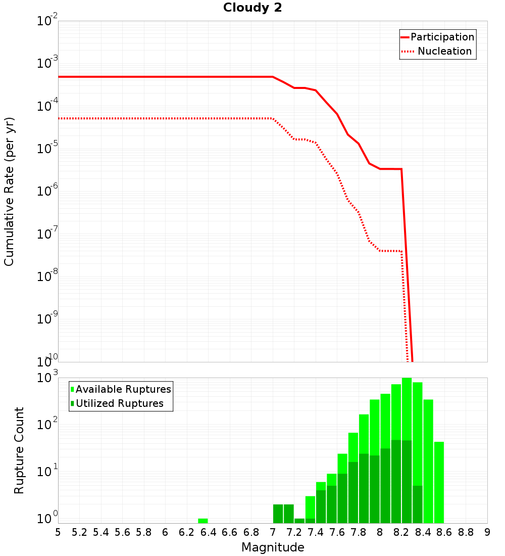 Cumulative Plot