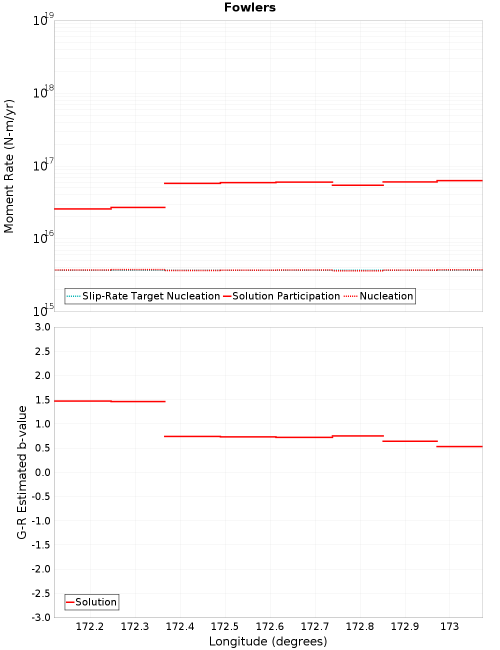 Along-strike plot