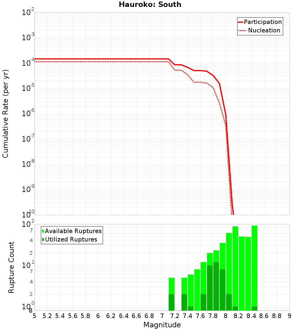 Cumulative Plot