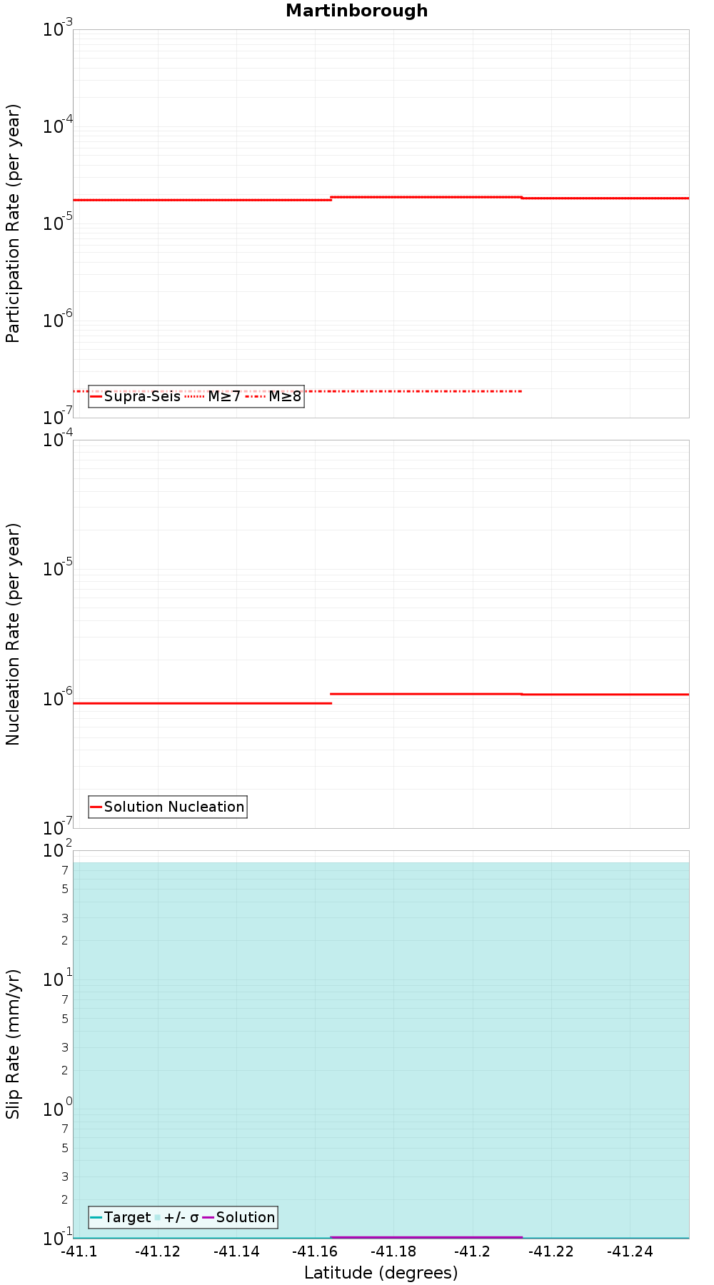 Along-strike plot