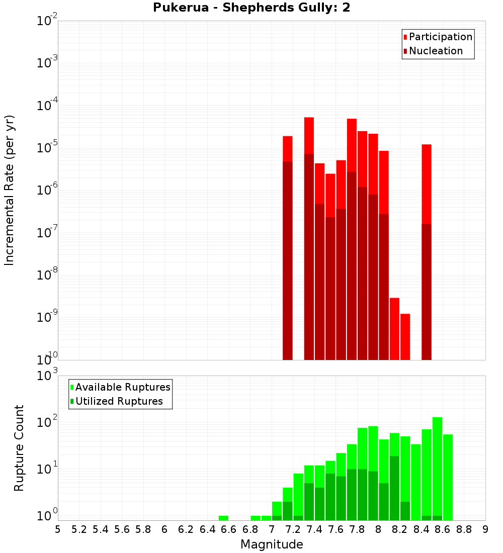 Incremental Plot
