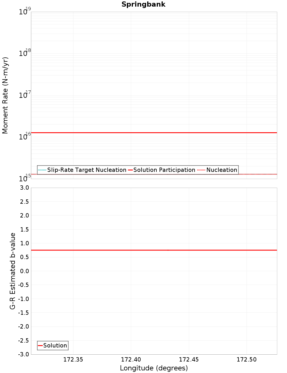 Along-strike plot