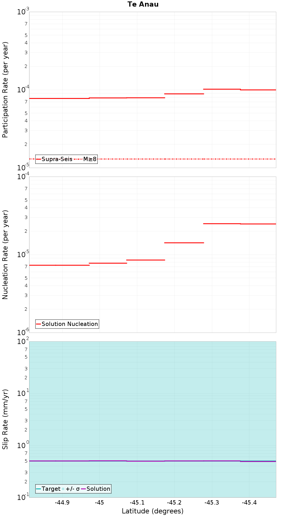Along-strike plot