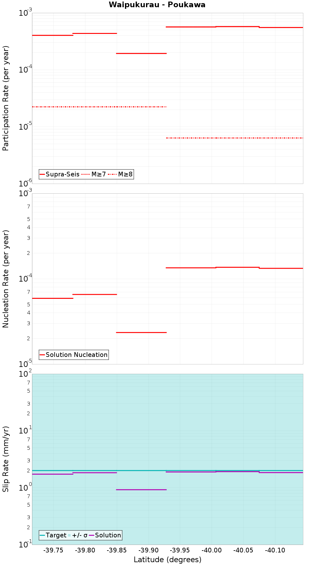 Along-strike plot
