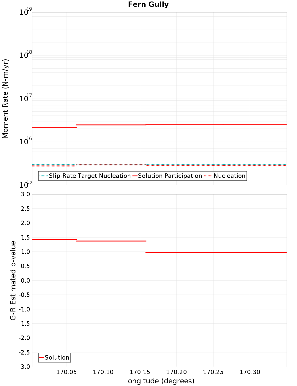 Along-strike plot