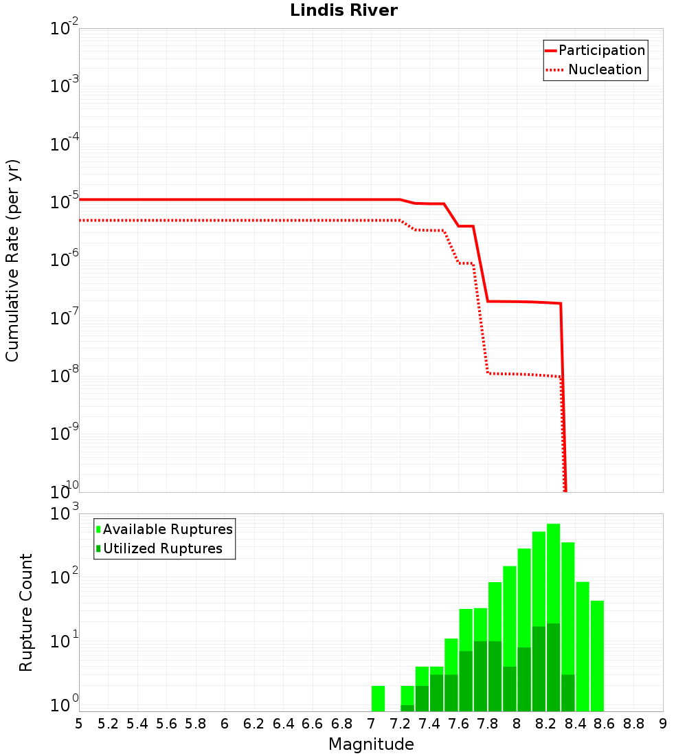 Cumulative Plot