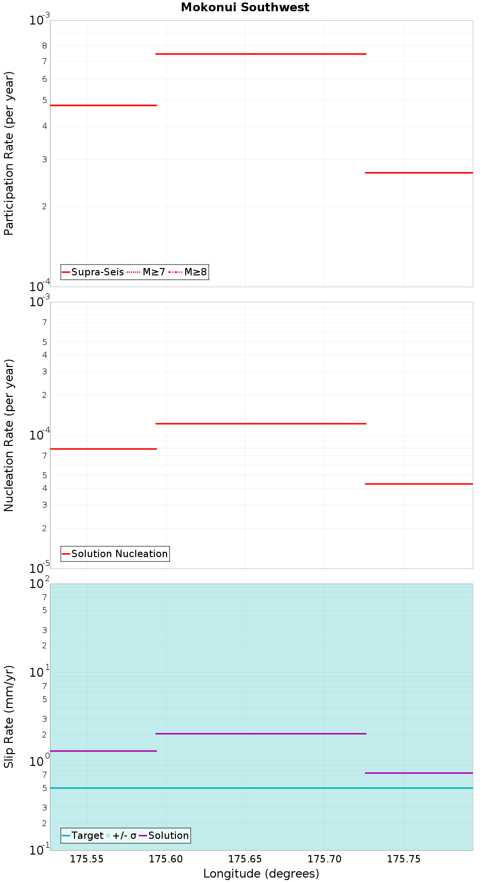 Along-strike plot