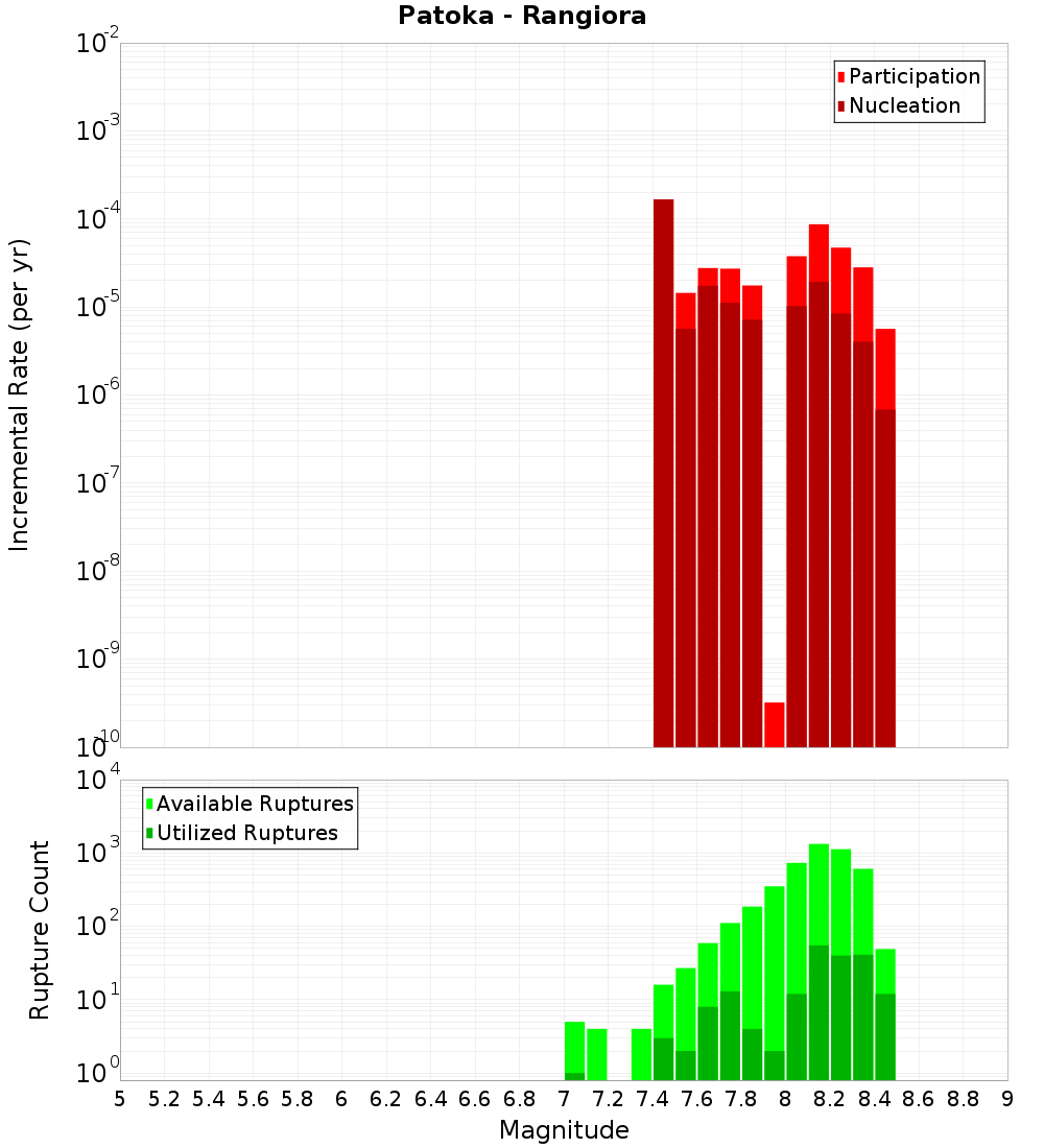 Incremental Plot
