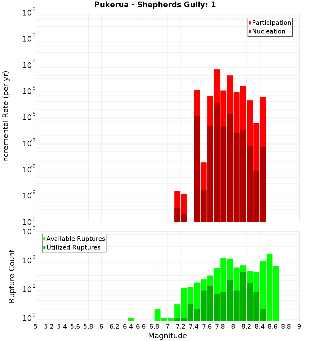 Incremental Plot