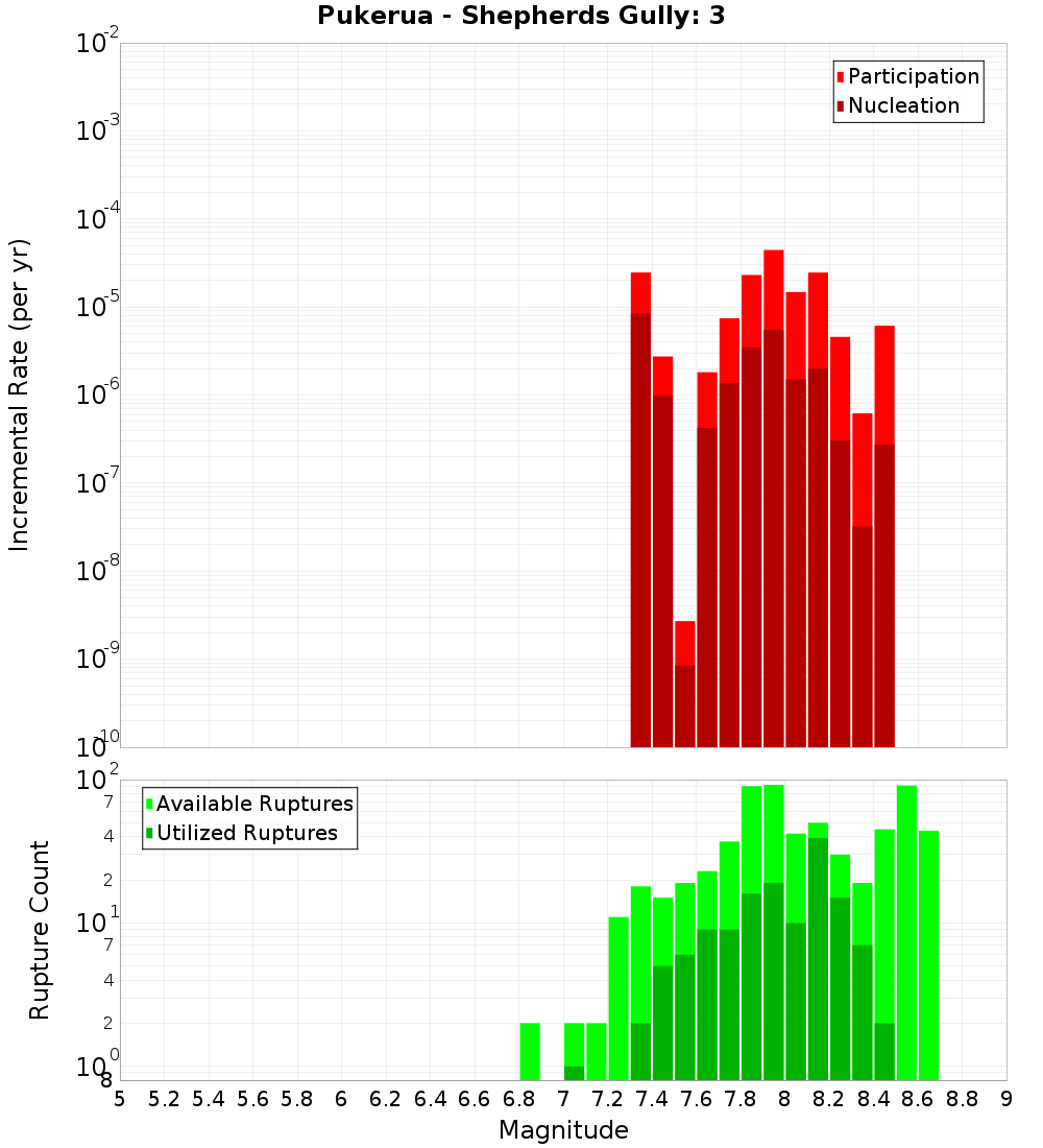 Incremental Plot