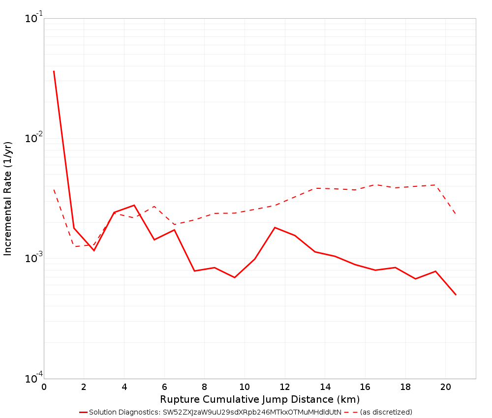 Cumulative Jump Dist Plot