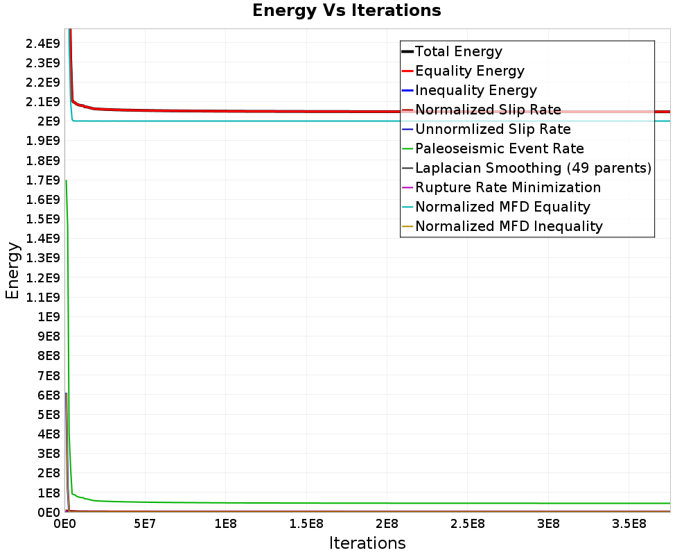 Energy vs Iterations