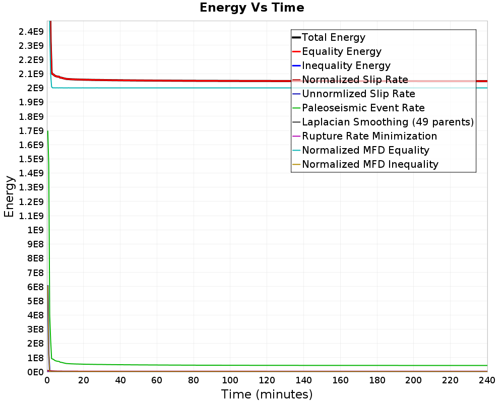 Energy vs Time