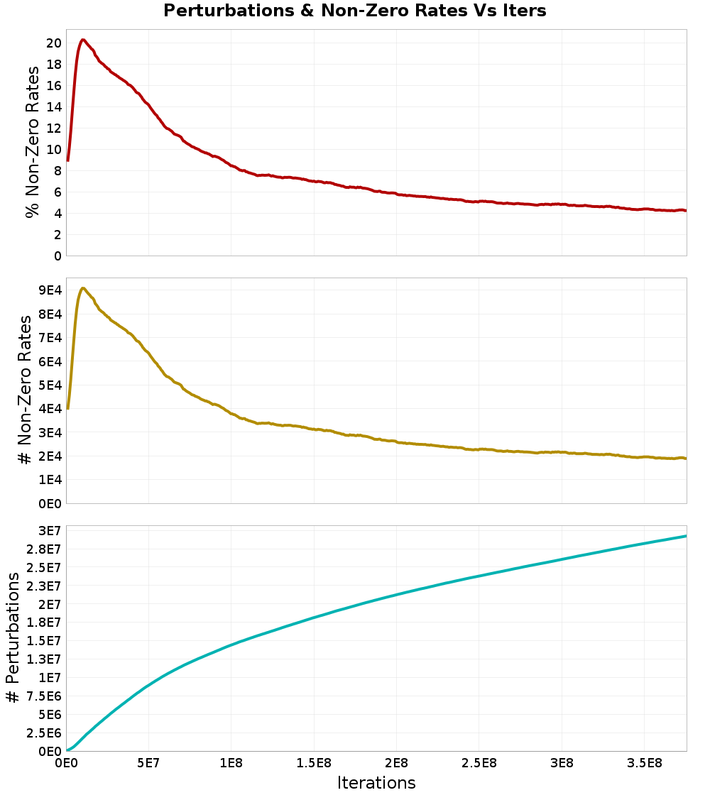 Perturbations