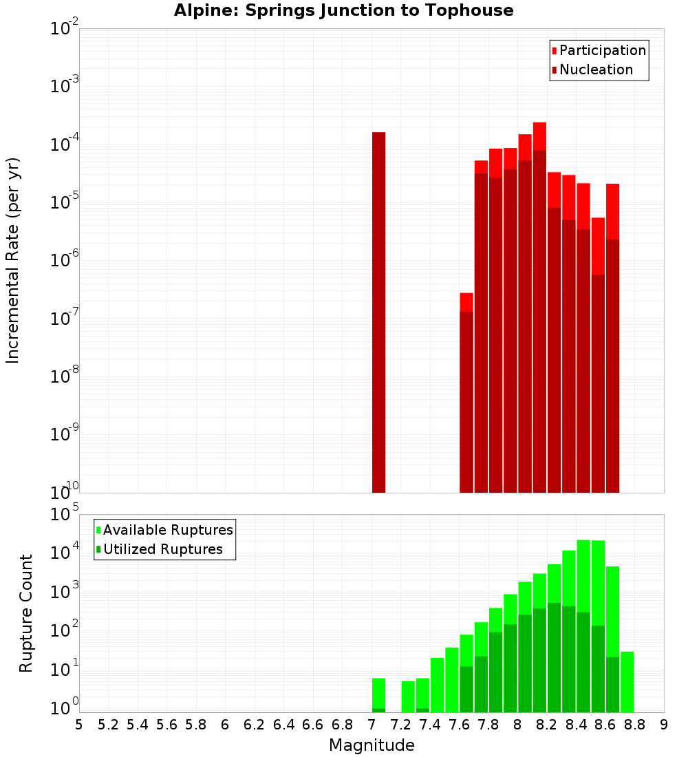Incremental Plot