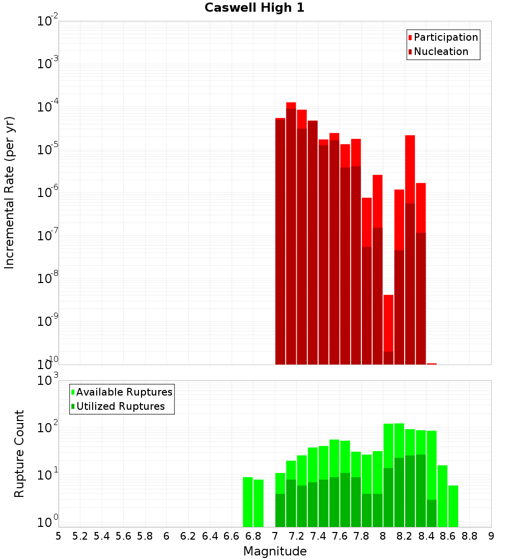 Incremental Plot