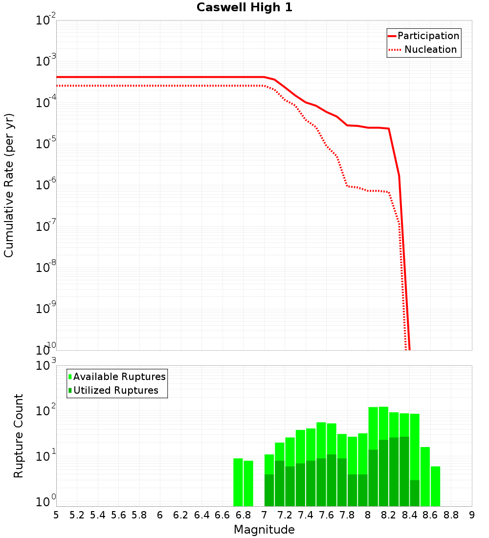 Cumulative Plot