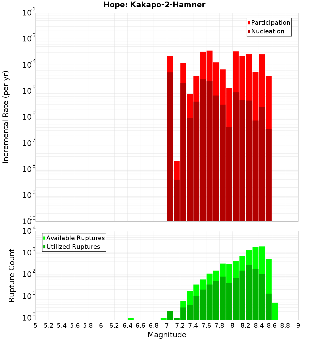 Incremental Plot